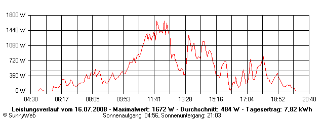 Grafik Tagesertrag