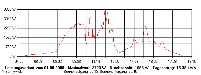 Grafik Tagesertrag