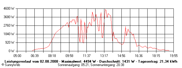 Grafik Tagesertrag