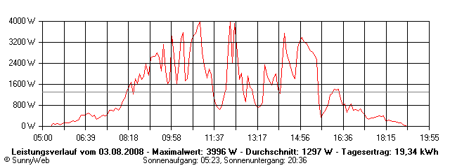 Grafik Tagesertrag