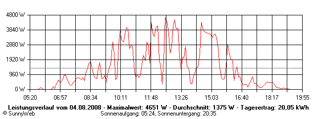 Grafik Tagesertrag
