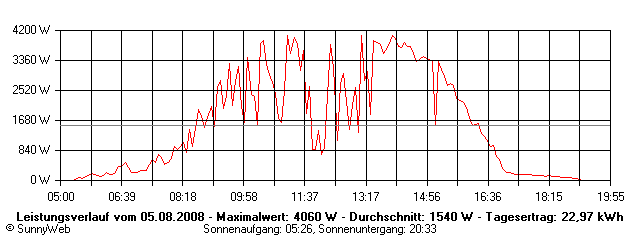 Grafik Tagesertrag