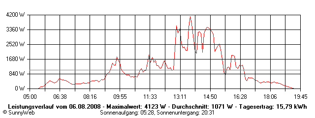 Grafik Tagesertrag