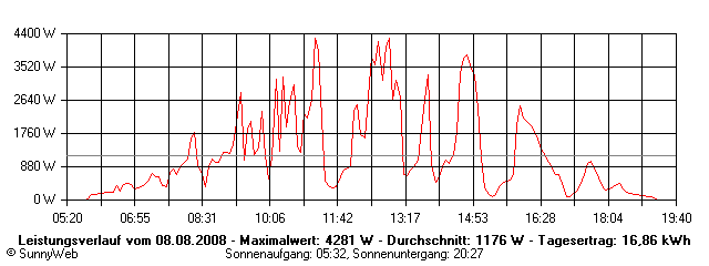 Grafik Tagesertrag