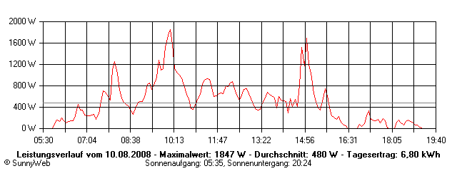 Grafik Tagesertrag