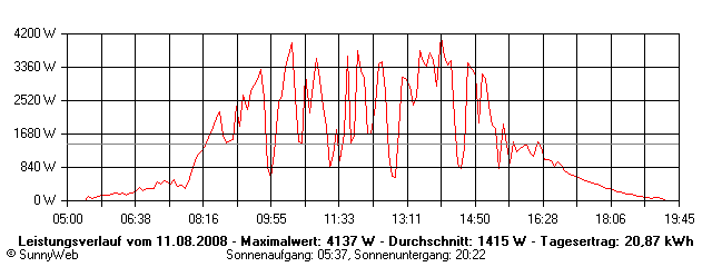 Grafik Tagesertrag
