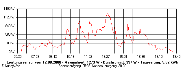Grafik Tagesertrag