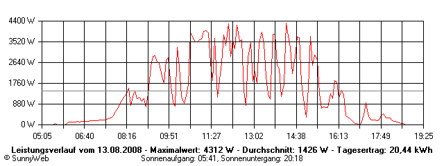 Grafik Tagesertrag