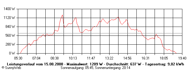 Grafik Tagesertrag