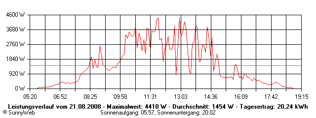 Grafik Tagesertrag