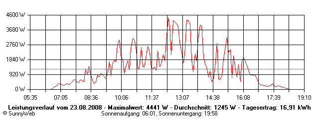 Grafik Tagesertrag