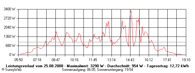Grafik Tagesertrag