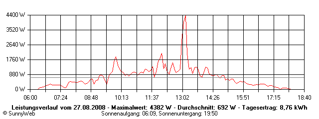Grafik Tagesertrag