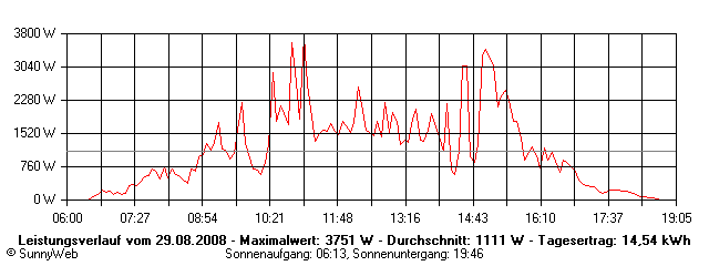 Grafik Tagesertrag