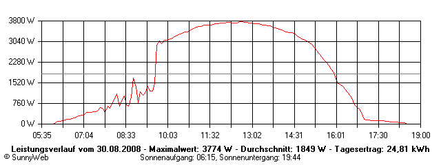 Grafik Tagesertrag