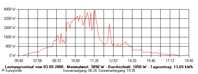 Grafik Tagesertrag