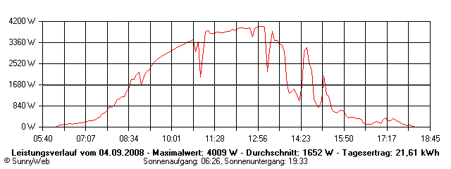 Grafik Tagesertrag
