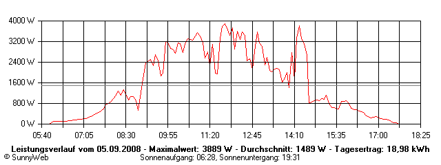 Grafik Tagesertrag