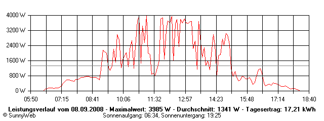 Grafik Tagesertrag