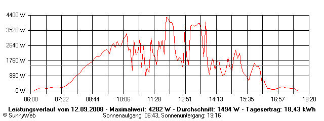 Grafik Tagesertrag