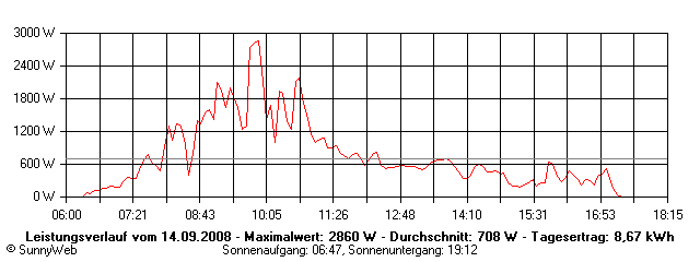 Grafik Tagesertrag