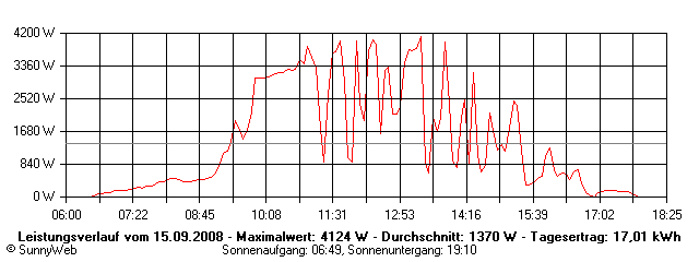Grafik Tagesertrag
