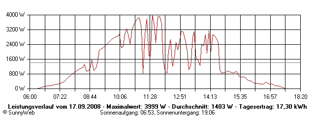Grafik Tagesertrag