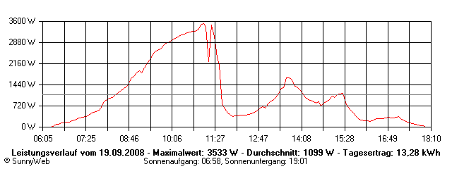 Grafik Tagesertrag