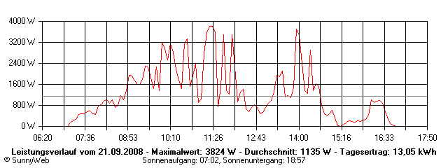 Grafik Tagesertrag