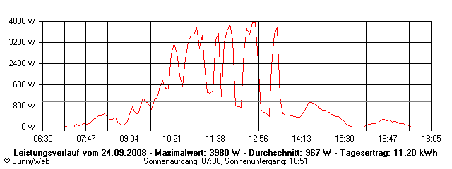 Grafik Tagesertrag