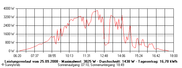Grafik Tagesertrag