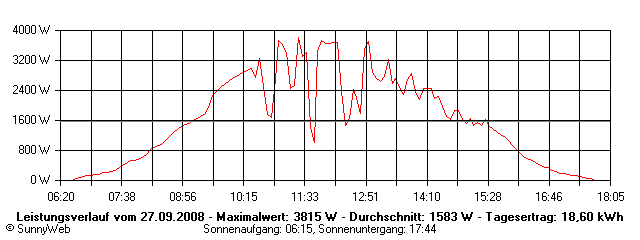 Grafik Tagesertrag
