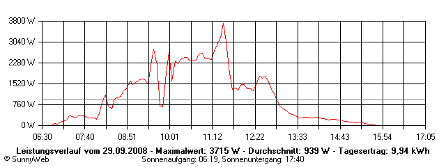 Grafik Tagesertrag