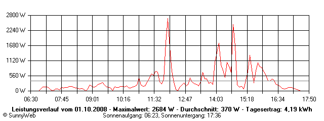 Grafik Tagesertrag