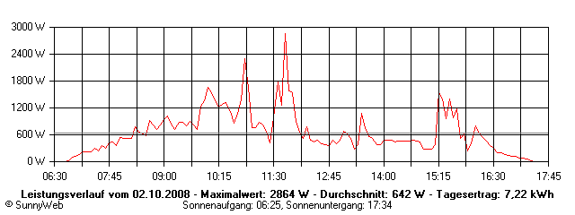 Grafik Tagesertrag