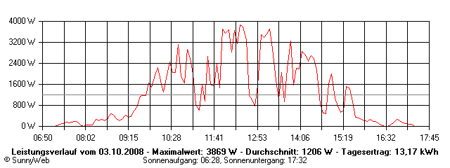 Grafik Tagesertrag