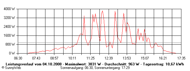 Grafik Tagesertrag