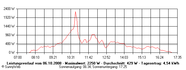 Grafik Tagesertrag