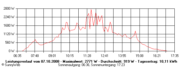 Grafik Tagesertrag