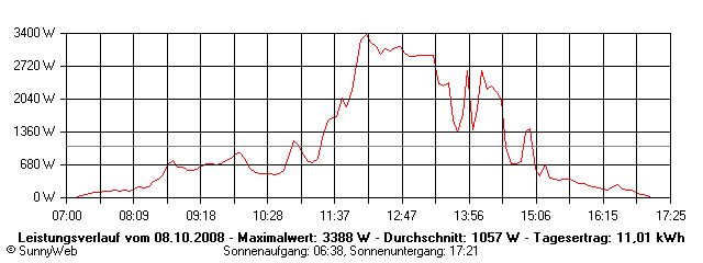 Grafik Tagesertrag