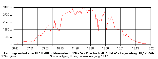 Grafik Tagesertrag