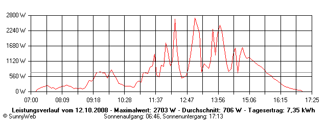 Grafik Tagesertrag
