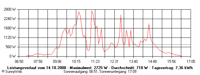 Grafik Tagesertrag