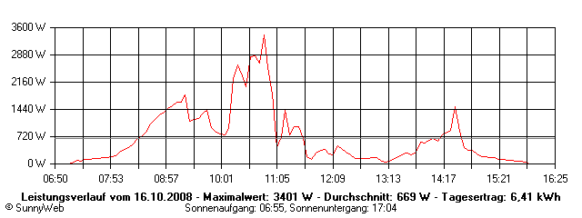 Grafik Tagesertrag