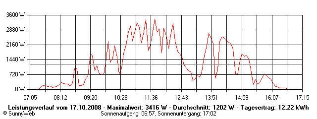 Grafik Tagesertrag