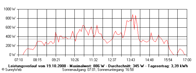 Grafik Tagesertrag