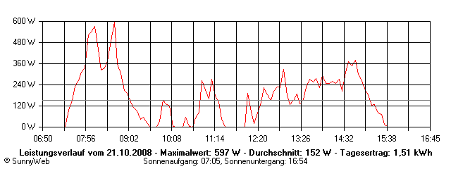 Grafik Tagesertrag
