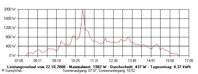 Grafik Tagesertrag