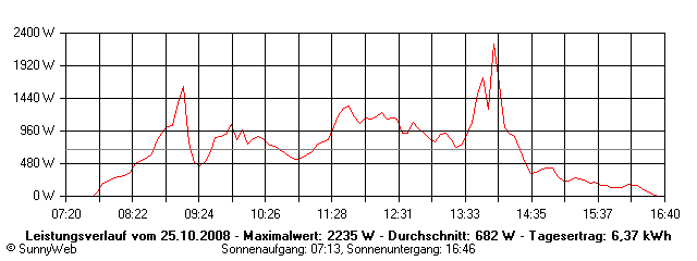 Grafik Tagesertrag