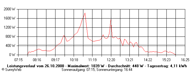 Grafik Tagesertrag